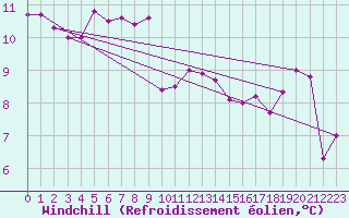 Courbe du refroidissement olien pour Milford Haven