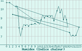 Courbe de l'humidex pour Bodo Vi