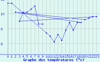 Courbe de tempratures pour Pointe de Chassiron (17)