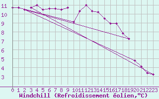 Courbe du refroidissement olien pour Cambrai / Epinoy (62)