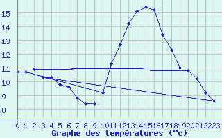 Courbe de tempratures pour Douzens (11)