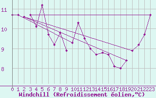 Courbe du refroidissement olien pour Cavalaire-sur-Mer (83)