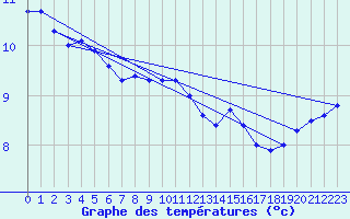 Courbe de tempratures pour Vannes-Sn (56)