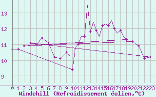 Courbe du refroidissement olien pour Guernesey (UK)