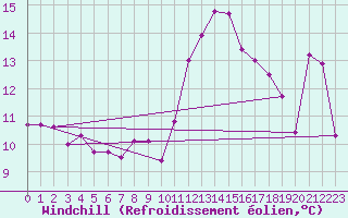 Courbe du refroidissement olien pour Mont-de-Marsan (40)