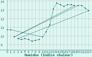 Courbe de l'humidex pour Villacoublay (78)