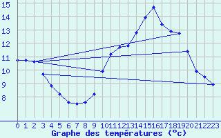 Courbe de tempratures pour Sausseuzemare-en-Caux (76)