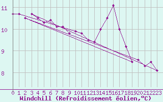 Courbe du refroidissement olien pour Bruxelles (Be)