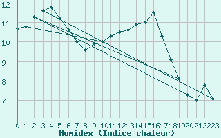 Courbe de l'humidex pour Rmering-ls-Puttelange (57)