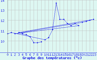 Courbe de tempratures pour Pointe du Raz (29)