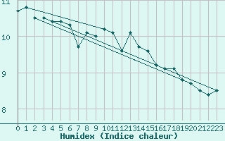 Courbe de l'humidex pour Zeebrugge