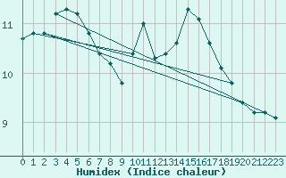 Courbe de l'humidex pour Pouzauges (85)