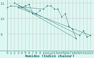 Courbe de l'humidex pour Myken