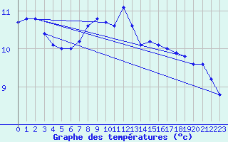 Courbe de tempratures pour Klippeneck