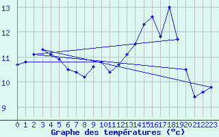 Courbe de tempratures pour Cap Gris-Nez (62)