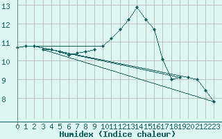 Courbe de l'humidex pour Sgur-le-Chteau (19)