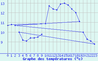 Courbe de tempratures pour Toussus-le-Noble (78)