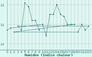 Courbe de l'humidex pour Le Talut - Belle-Ile (56)