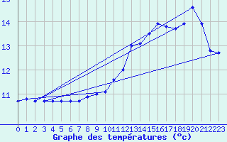 Courbe de tempratures pour Sgreville (31)