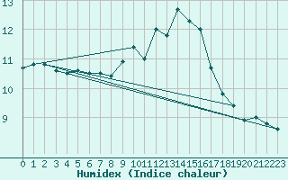 Courbe de l'humidex pour Casement Aerodrome