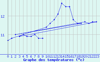 Courbe de tempratures pour Le Talut - Belle-Ile (56)