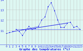 Courbe de tempratures pour Deauville (14)