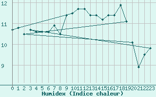 Courbe de l'humidex pour Nedre Vats