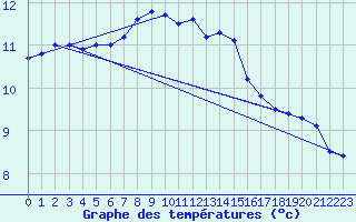 Courbe de tempratures pour Retie (Be)