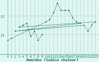 Courbe de l'humidex pour Saint-Brevin (44)