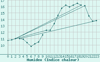 Courbe de l'humidex pour Haegen (67)