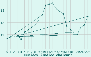 Courbe de l'humidex pour Glasgow (UK)