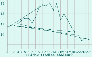 Courbe de l'humidex pour Kustavi Isokari