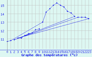 Courbe de tempratures pour Pordic (22)