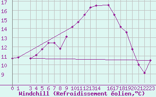 Courbe du refroidissement olien pour Trondheim Voll