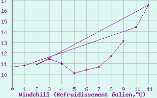 Courbe du refroidissement olien pour Angrie (49)