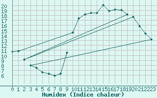 Courbe de l'humidex pour Cerisiers (89)