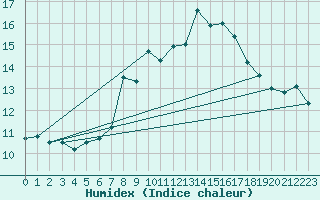 Courbe de l'humidex pour Nyon-Changins (Sw)