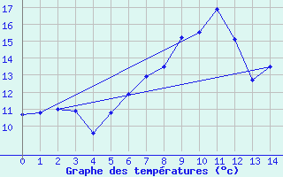 Courbe de tempratures pour Memmingen