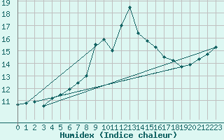 Courbe de l'humidex pour Hereford/Credenhill