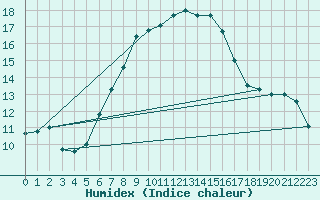 Courbe de l'humidex pour Bisoca