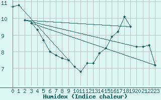 Courbe de l'humidex pour Saint-Mdard-d'Aunis (17)