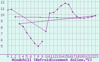 Courbe du refroidissement olien pour Mouilleron-le-Captif (85)
