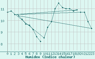 Courbe de l'humidex pour Ouessant (29)