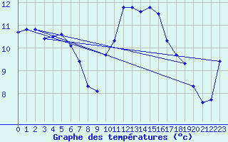 Courbe de tempratures pour Cabo Busto