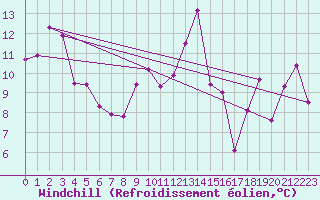 Courbe du refroidissement olien pour Cap Bar (66)
