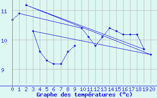 Courbe de tempratures pour Ulm-Mhringen