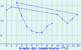 Courbe de tempratures pour Ulm-Mhringen