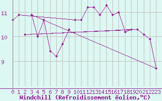 Courbe du refroidissement olien pour Saint-Martial-de-Vitaterne (17)