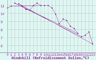 Courbe du refroidissement olien pour Kernascleden (56)