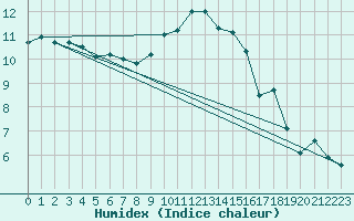 Courbe de l'humidex pour Poitiers (86)